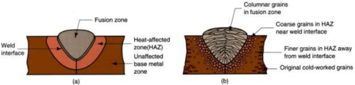 Figure 2.3: Cross section of a typical fusion welded joint:  