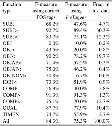 Table 1: Results for the various phrase types.