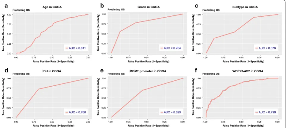 Table 2 Univariate and multivariate Cox regression analysis of clinical pathologic features for OS in CGGA cohort