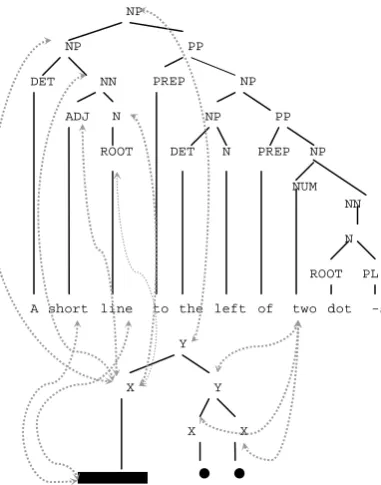Figure 1: A derivation of “John likes Mary”. “” is the tree-substitution operator.