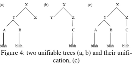 Figure 4: two unifiable trees (a, b) and their unifi- cation, (c) 