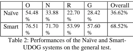 Table 2: Performances of the Naïve and Smart-UDOG systems on the general test. 