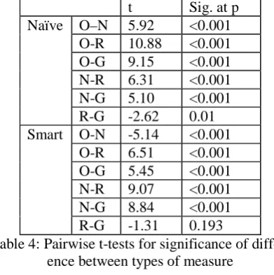 Table 4: Pairwise t-tests for significance of differ-ence between types of measure  