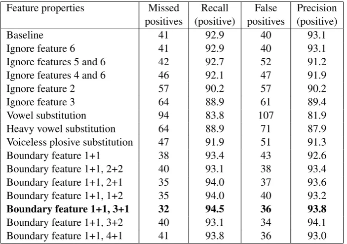 Table 1: The effect on precision and recall, when experimenting with the feature vector, testing on ﬁvepositions in a total of 579 words.