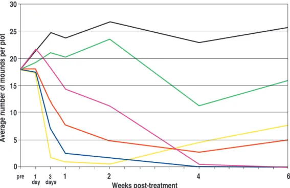 Figure 2. Fall-treatment test through 7 months.