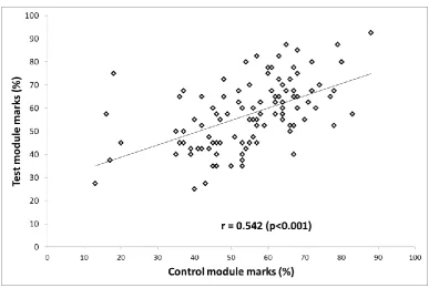 Figure 1: Correlation between phase test marks of the test and control modules for a cohort of 108 students