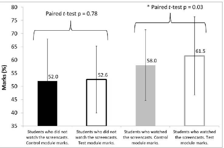 Table 2: Reasons why some students did not use the screencasts   