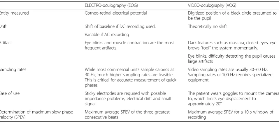 Table 1 Some differences between EOG and VOG