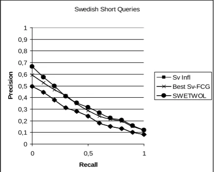 Table 3. Results of the 54 Swedish title queries  
