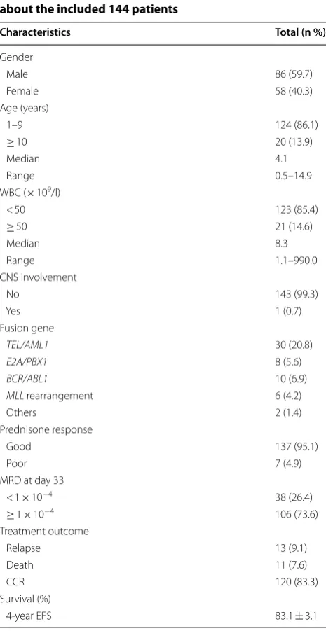 Table 1 Clinical about the included 144 patients