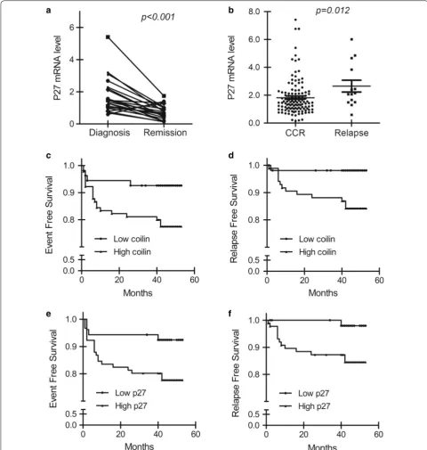 Fig. 4 Expression of p27 in different subgroups conjoining coilin levels for the prognosis of pediatric BCP‑ALL