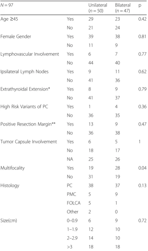 Table 1 Patient demographics