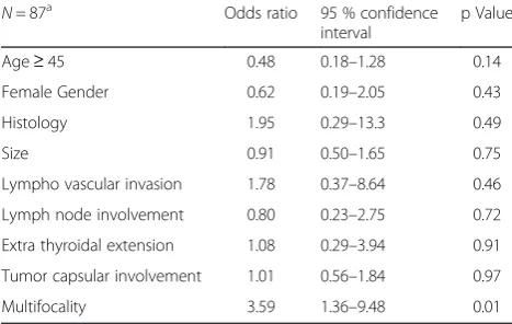 Table 3 Odds ratios of candidate predictors of bilateral diseasefollowing binary logistic regression in well differentiated cancers