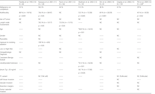 Table 6 Literature review of features predicting contralateral disease in well differentiated thyroid cancers