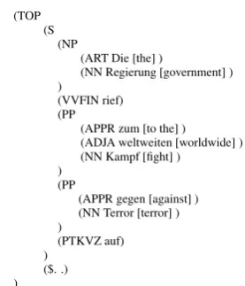 Figure 4: Parser output tree for example (1)
