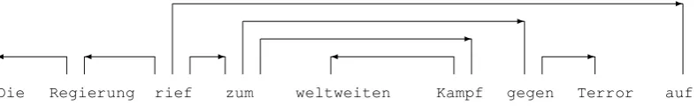 Figure 6: Dependency relations for example (1)