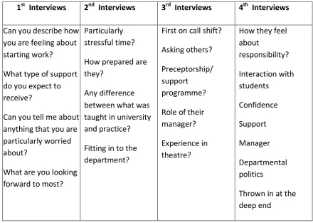 Table 3 Interview Guides 