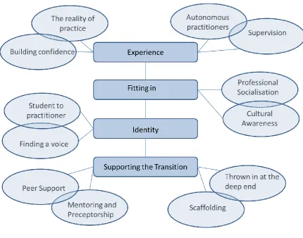 Figure 7 Schematic diagram of themes 