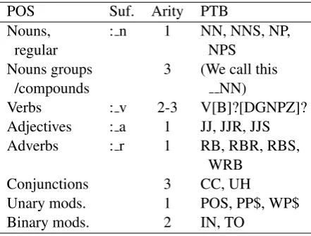 Table 1: Sufﬁxes and arities of our part-of-speechclasses, and the classes equivalences in the PTB.