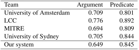 Table 2: Argument and predicate F-score for thesystems of Senseval 3. The values are ± 0