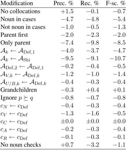 Table 3: Impact on the argument precision, re-call and F-score for different modiﬁcations