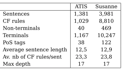 Table 1: Some characteristics of the two cor-pora used for the experiments