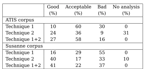 Table 2: Experimental results. Percentage of good, acceptable and bad analyses with technique 1(optimal coverage), technique 2 (tree with holes) and with the combined approach.