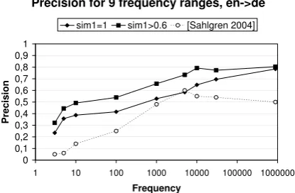 Table 1: Dictionary precision for top-3 transla-tion candidates in %