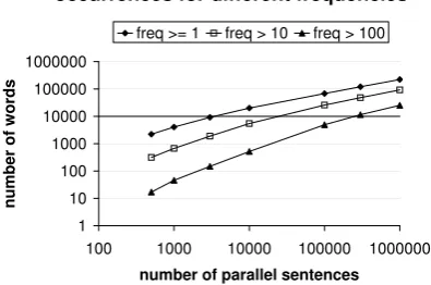 Figure 3: Dictionary precision for different cor-pus sizes and frequency bands containing atleast 100 words