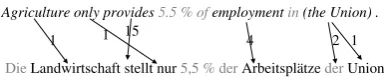 Figure 4: Grey words are not aligned, grey ar-rows indicate multiple alignments to the sameword type.Numbers on arrows indicate therank of the trans-co-occurrence.For a largerexample, see ﬁgure 5.
