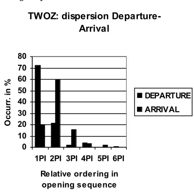 Figure 1: Dispersion of departure-arrival in the opening sequence in the TWOZ material.