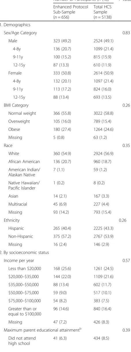 Table 1 Comparison of sociodemographics of EnhancedProtocol sub-sample and Total sample, Healthy CommunitiesStudy, USA, 2013–2015