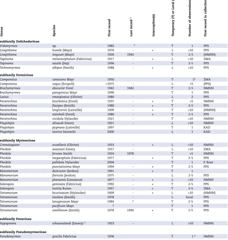 Table 2.  Survey of temporary and local exotic ant species in The Netherlands.
