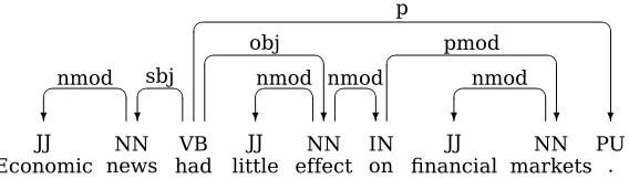 Figure 1: Dependency structure for English sentence