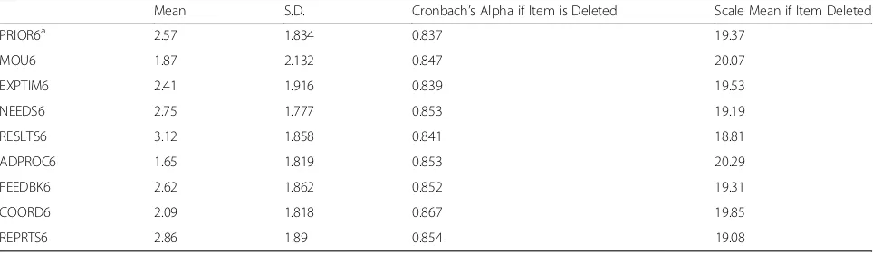 Table 3 The item response reliability (N = 379): Cronbach’s Alpha = 0.862