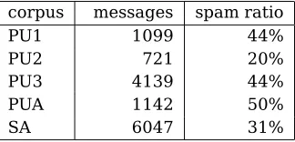 Table 1: Sizes and spam ratios of the ﬁve corpora.