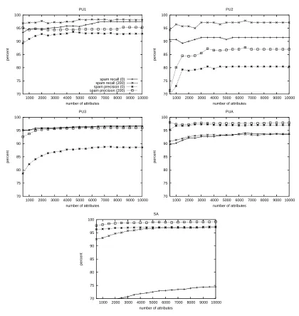 Figure 3: Attribute selection using mutual information – spam recall and precision versus the number ofretained attributes after ﬁrst removing no words and the 200 most frequent words, respectively.
