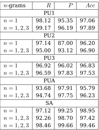 Table 2: Comparison of classiﬁcation results whenusing only unigram attributes and uni-, bi- and tri-gram attributes, respectively