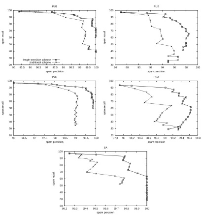 Figure 4: Recall-precision curves of the two weighting schemes from cost-sensitive classiﬁcation on the ﬁvecorpora using the weights w = 1.0, 1.1, 