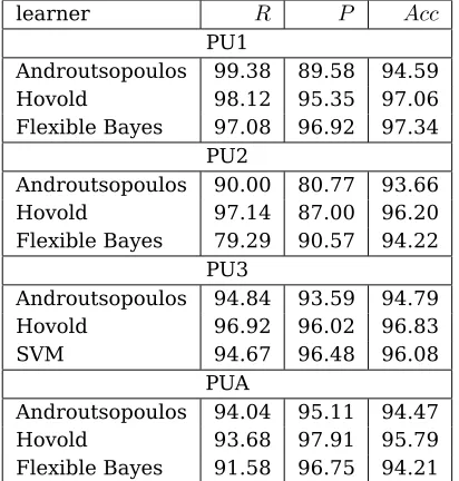 Table 3:Comparison of the results achieved bynaive Bayes in Androutsopoulos et al. (2004) andby the author’s implementation.In the latter, at-tributes were selected by removing the 200 most fre-quent words as well as words occurring less thanthree times