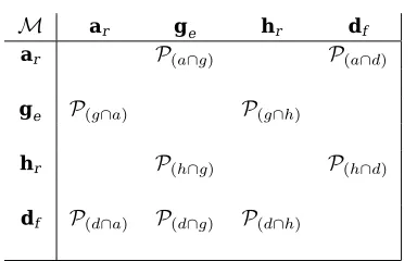 Table 1: Accessing disagreement in M × M