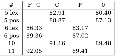 Table 3:Results:Processing time needed tosolve the full task, per item in the database.