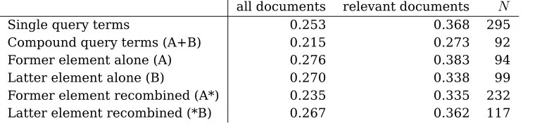 Table 2: Katz’ γ for compound term (AB) elements in the target collection.all documentsrelevant documentsN
