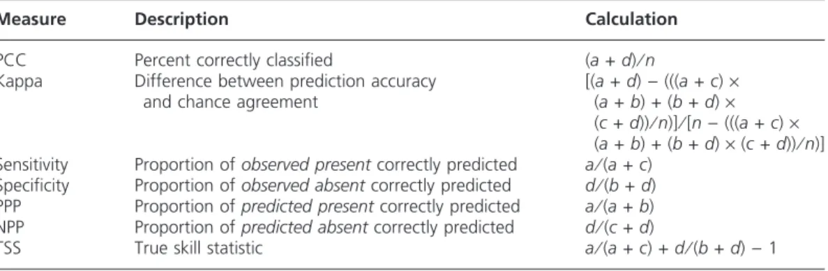 Table 4. Common metrics used for binary species distribution model accuracy assessment.