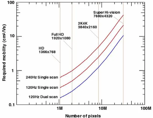 Figure 1.2: Mobility requirements for current and future displays [1].