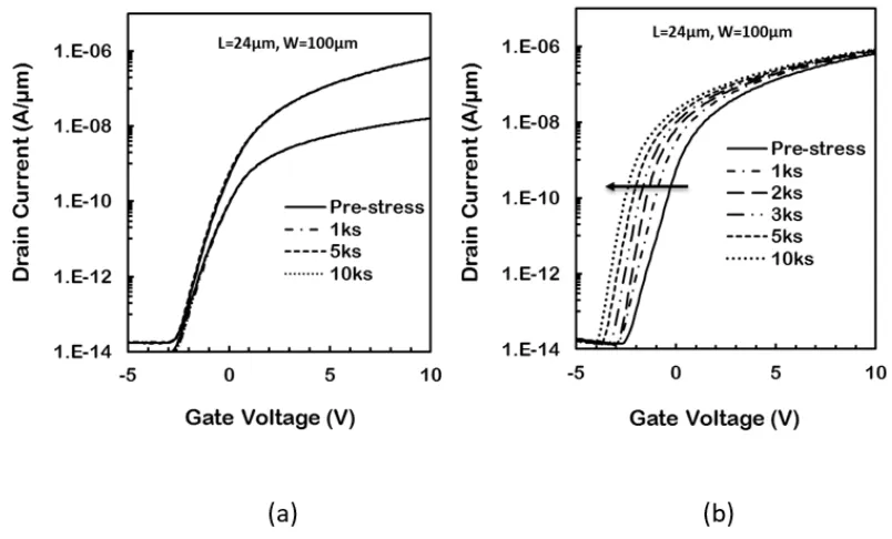 Figure 2.3: Response of bottom gate devices to a) positive bias stress and b) negativebias stress