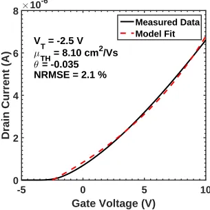 Figure 2.5: Measured and modeled linear ID-VGS transfer characteristics.