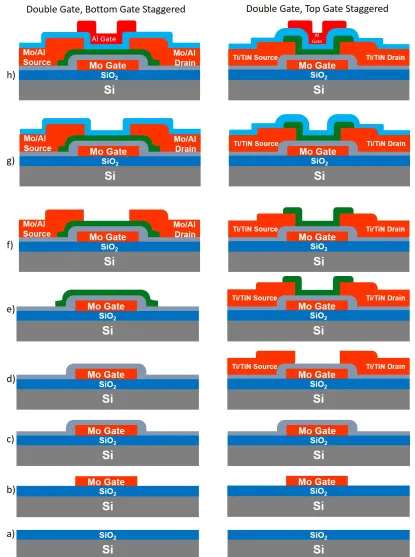 Figure 3.3: A step by step illustration of device fabrication. Process ﬂow is as follows: a)Barrier oxide growth, b) Bottom gate deposition and patterning, c) Bottom gate dielectricdeposition, d) DGTS S/D deposition and patterning, e) IGZO deposition and p