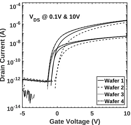 Figure 3.6: ID-VGS transfer characteristics of W/L = 24/24 µm double-gate from bottomgate TFTs.