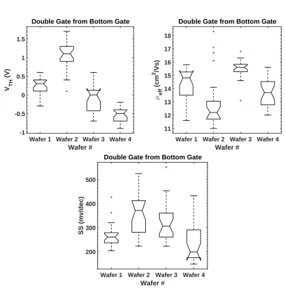 Table 3.2: Extracted electrical characteristics of W/L = 24/24 µm double-gate from bot-tom gate TFTs.